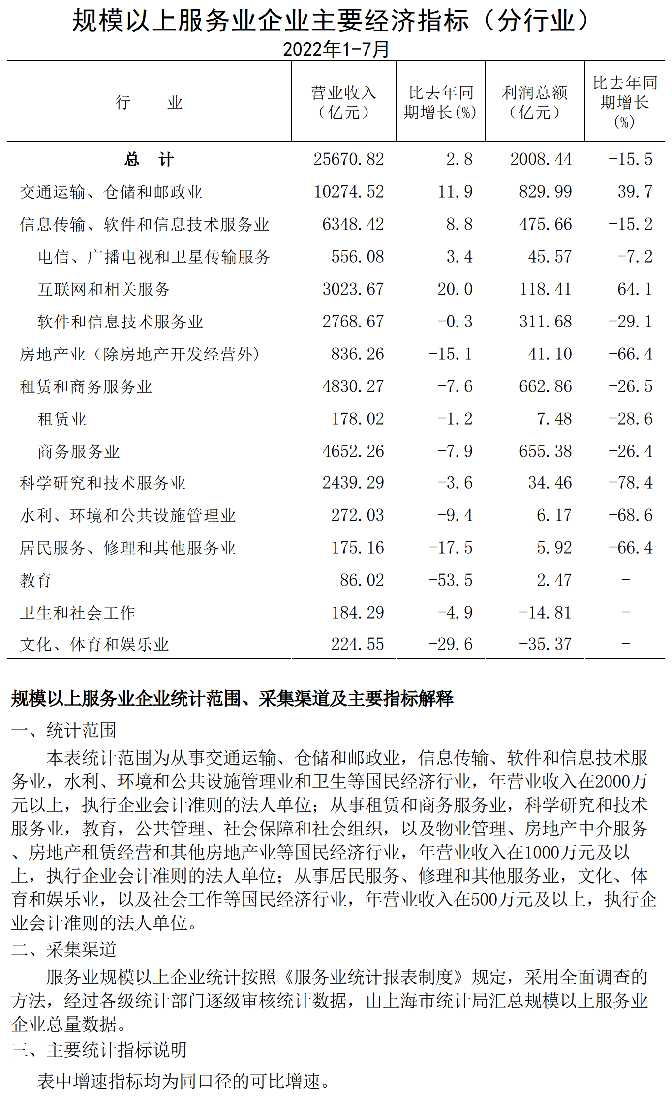 規(guī)模以上服務(wù)業(yè)企業(yè)經(jīng)濟(jì)數(shù)據(jù)202207.png