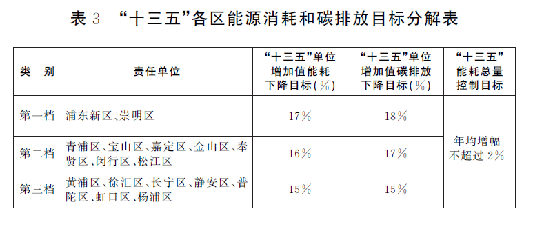 表3“十三五”各區(qū)能源消耗和碳排放目標(biāo)分解表