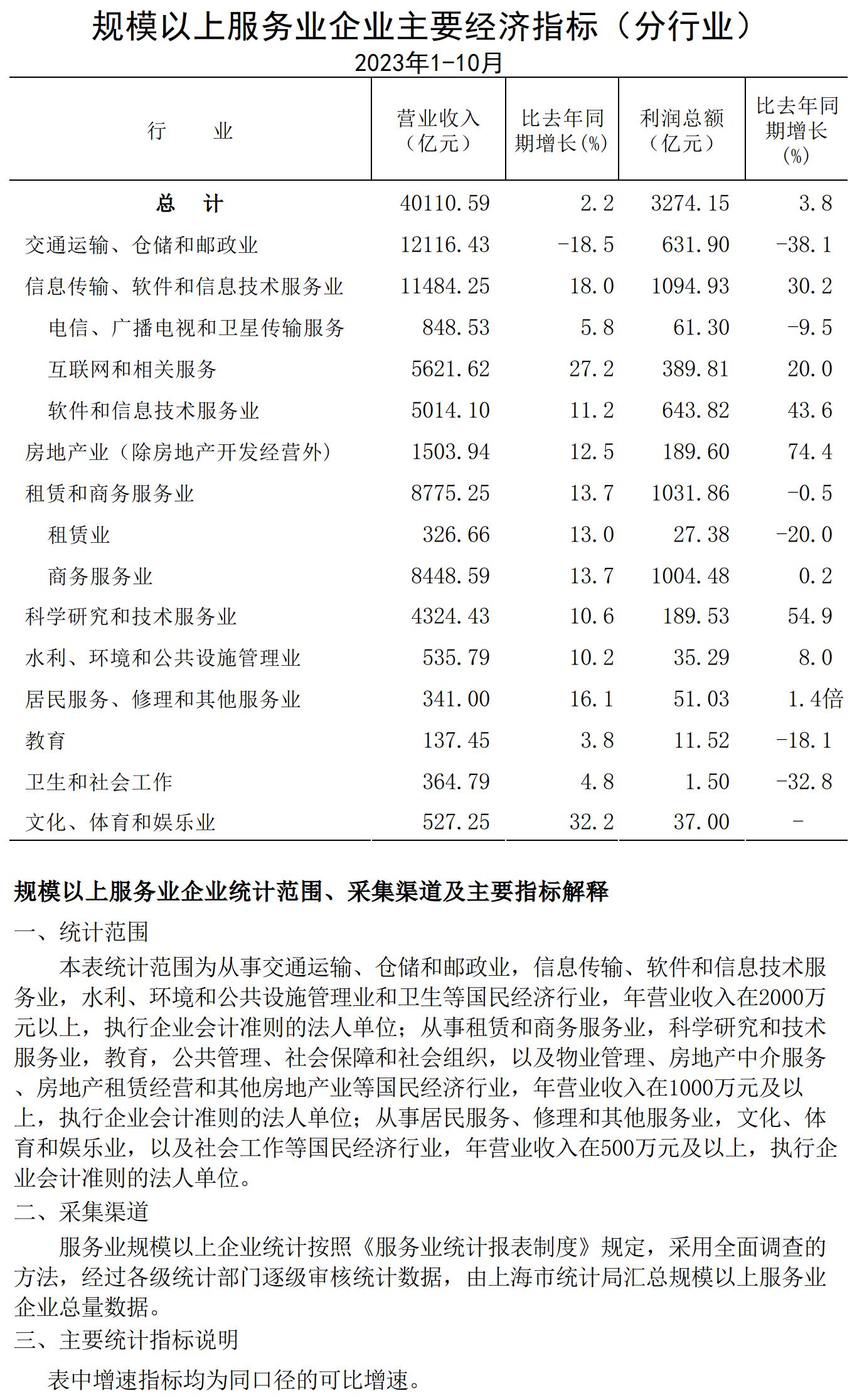 規(guī)模以上服務(wù)業(yè)企業(yè)經(jīng)濟數(shù)據(jù)202310.jpg