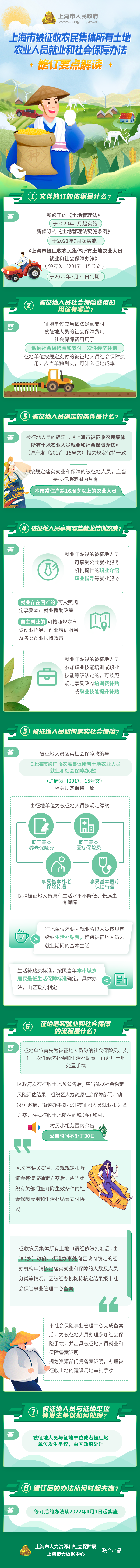 《上海市被征收農(nóng)民集體所有土地農(nóng)業(yè)人員就業(yè)和社會(huì)保障辦法》修訂要點(diǎn)解讀.png