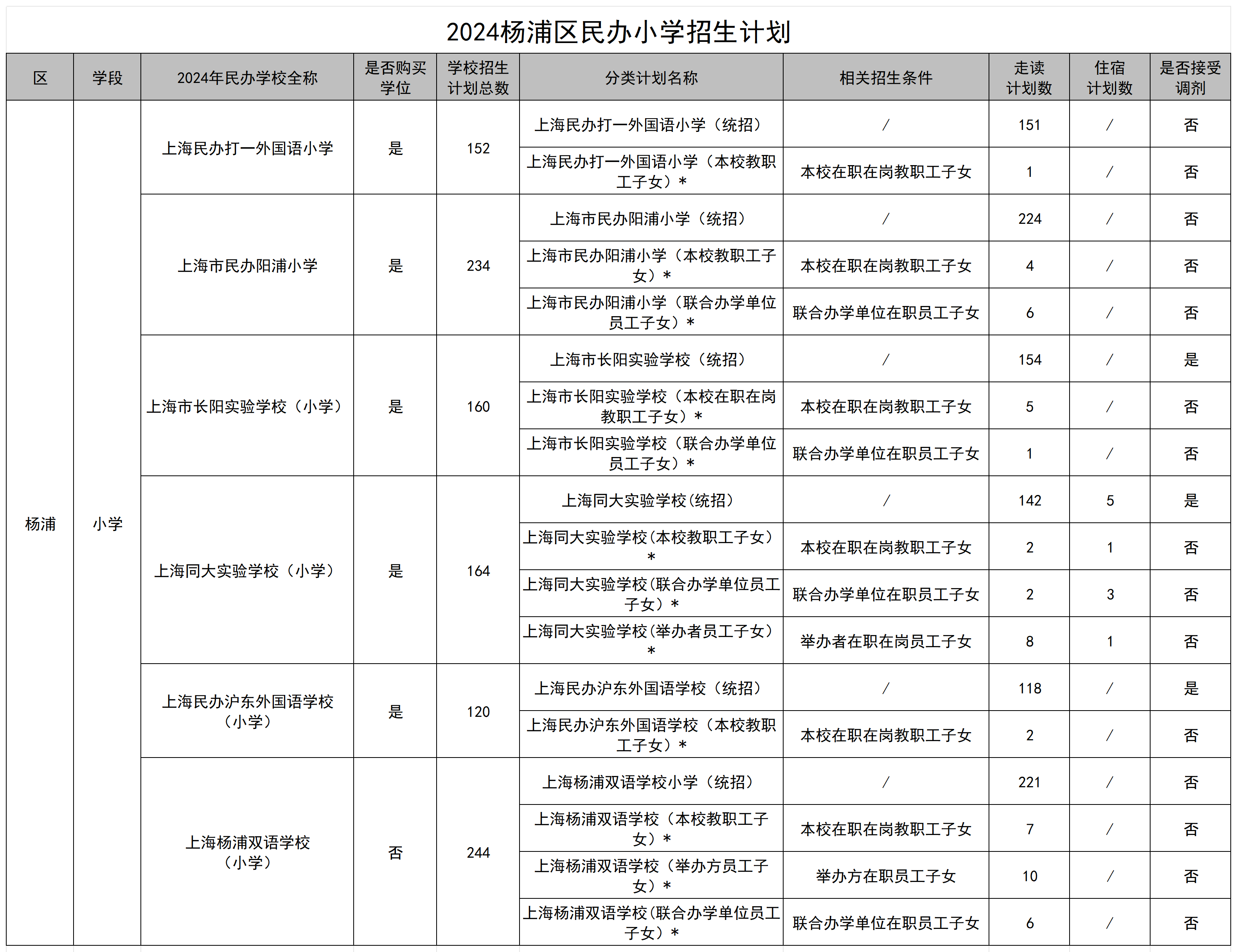 023.2024楊浦區(qū)民辦小學招生計劃.png