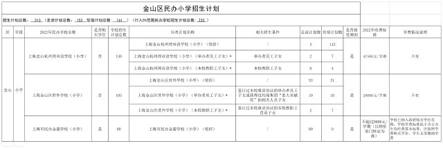 10.2023年金山區(qū)民辦學(xué)校招生分類計劃及學(xué)費情況_金山區(qū)上報市教委審核版民辦小學(xué).png