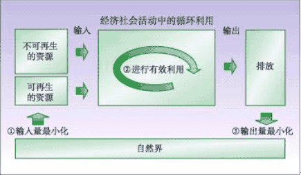 上海市國民經(jīng)濟(jì)和社會發(fā)展第十一個五年規(guī)劃綱要（三）