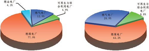 “十一五”期末市內(nèi)裝機(jī)結(jié)構(gòu)和“十二五”期末市內(nèi)裝機(jī)結(jié)構(gòu)