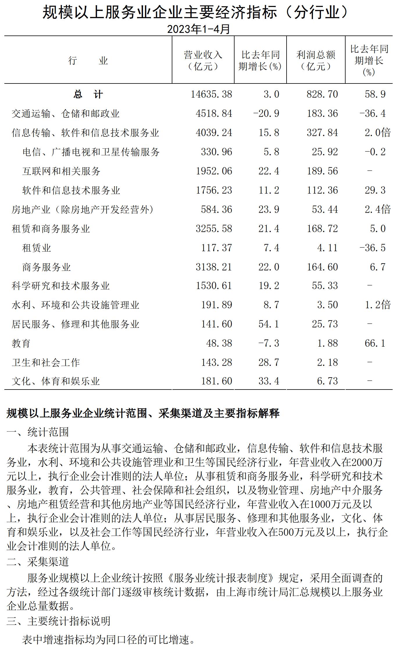 規(guī)模以上服務業(yè)企業(yè)經(jīng)濟數(shù)據(jù)202304.jpg