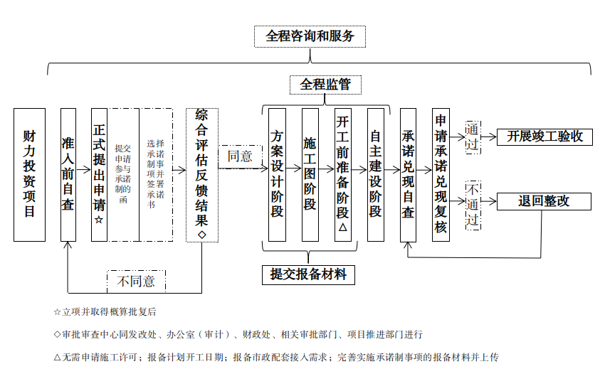 財(cái)力投資項(xiàng)目實(shí)施承諾制試點(diǎn)的流程圖.png