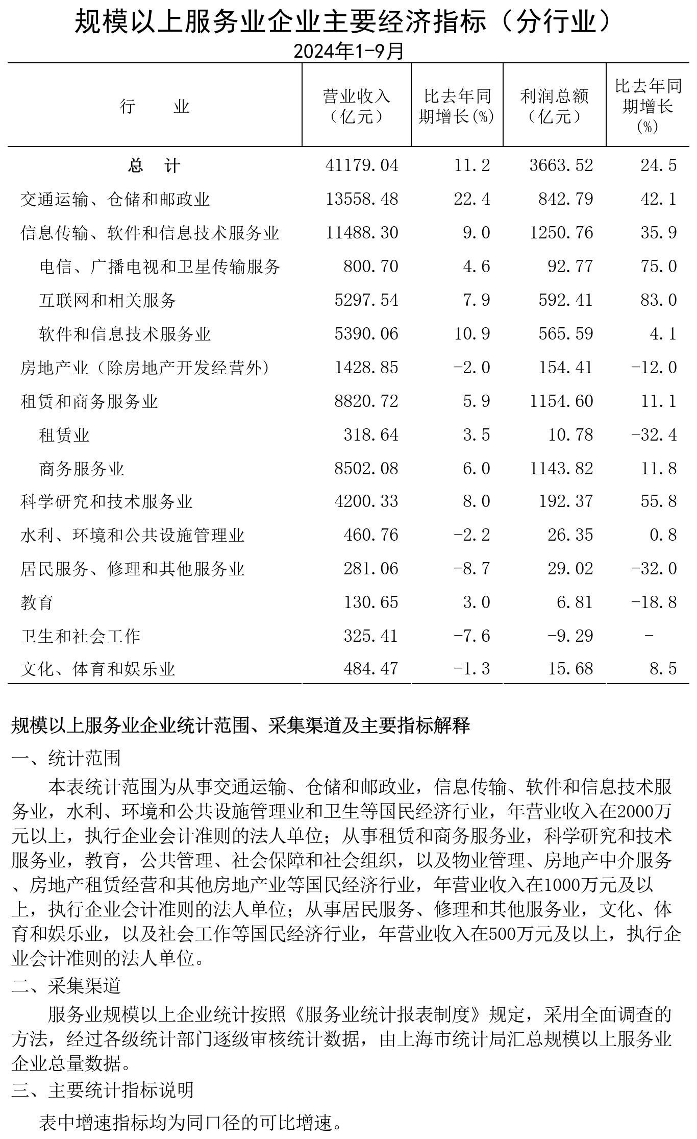 規(guī)模以上服務(wù)業(yè)企業(yè)經(jīng)濟數(shù)據(jù)202409.jpg