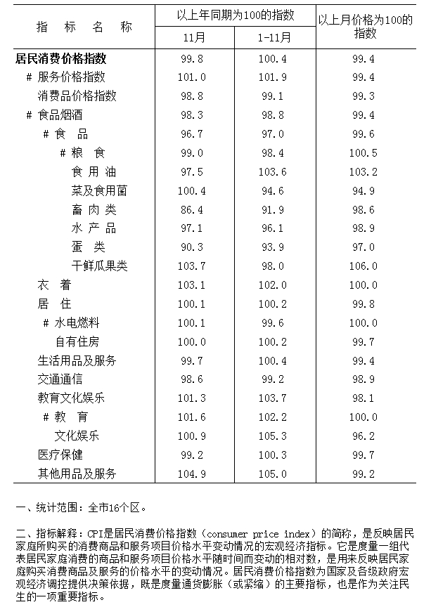 2023年11月居民消費(fèi)價(jià)格.png