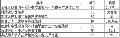 上海市國民經濟和社會發(fā)展第十一個五年規(guī)劃綱要（二）