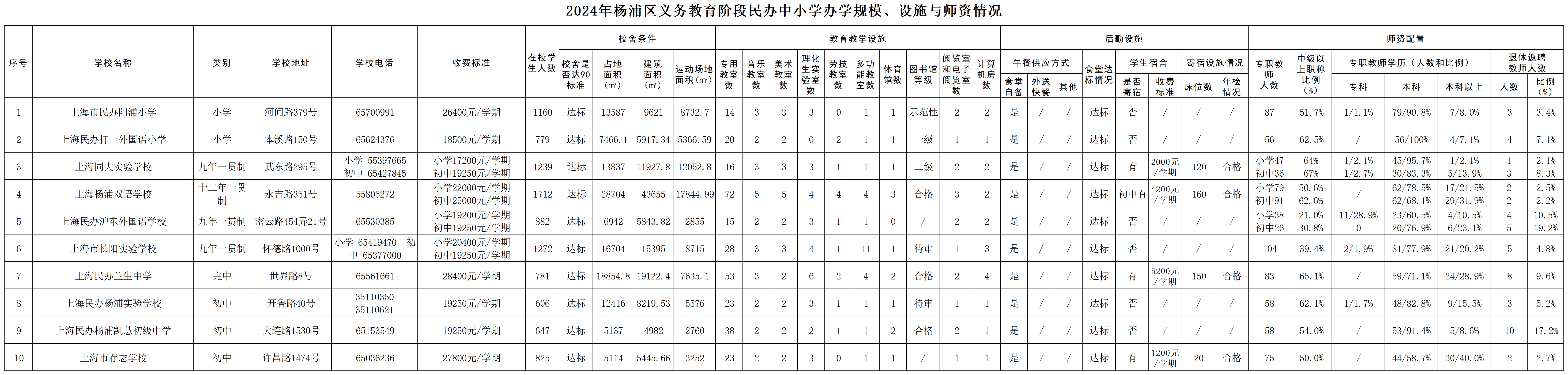 021.2024年楊浦區(qū)義務(wù)教育階段民辦中小學(xué)基本情況公示（規(guī)模、設(shè)施、師資）.png