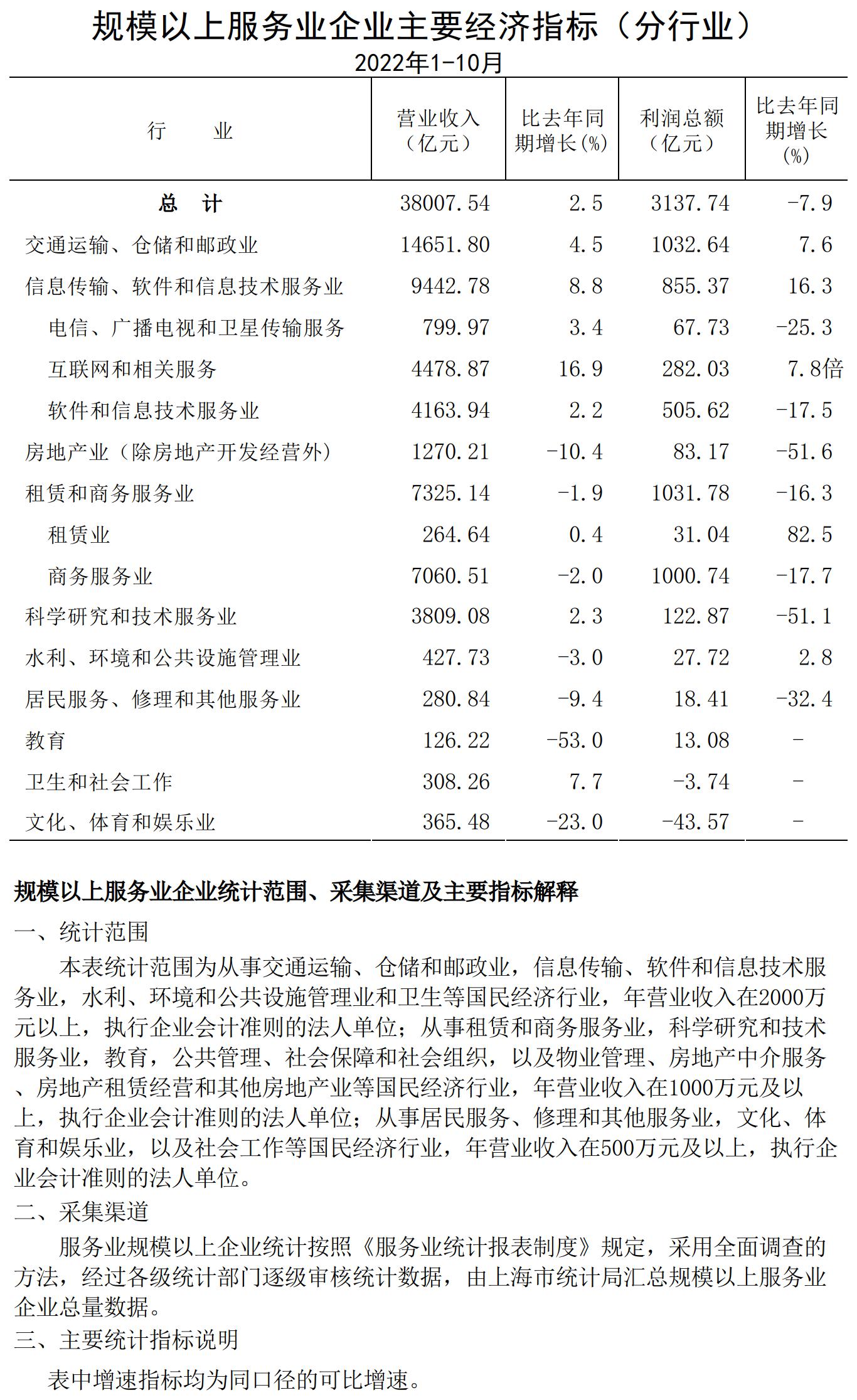 規(guī)模以上服務(wù)業(yè)企業(yè)經(jīng)濟(jì)數(shù)據(jù)202210.jpg