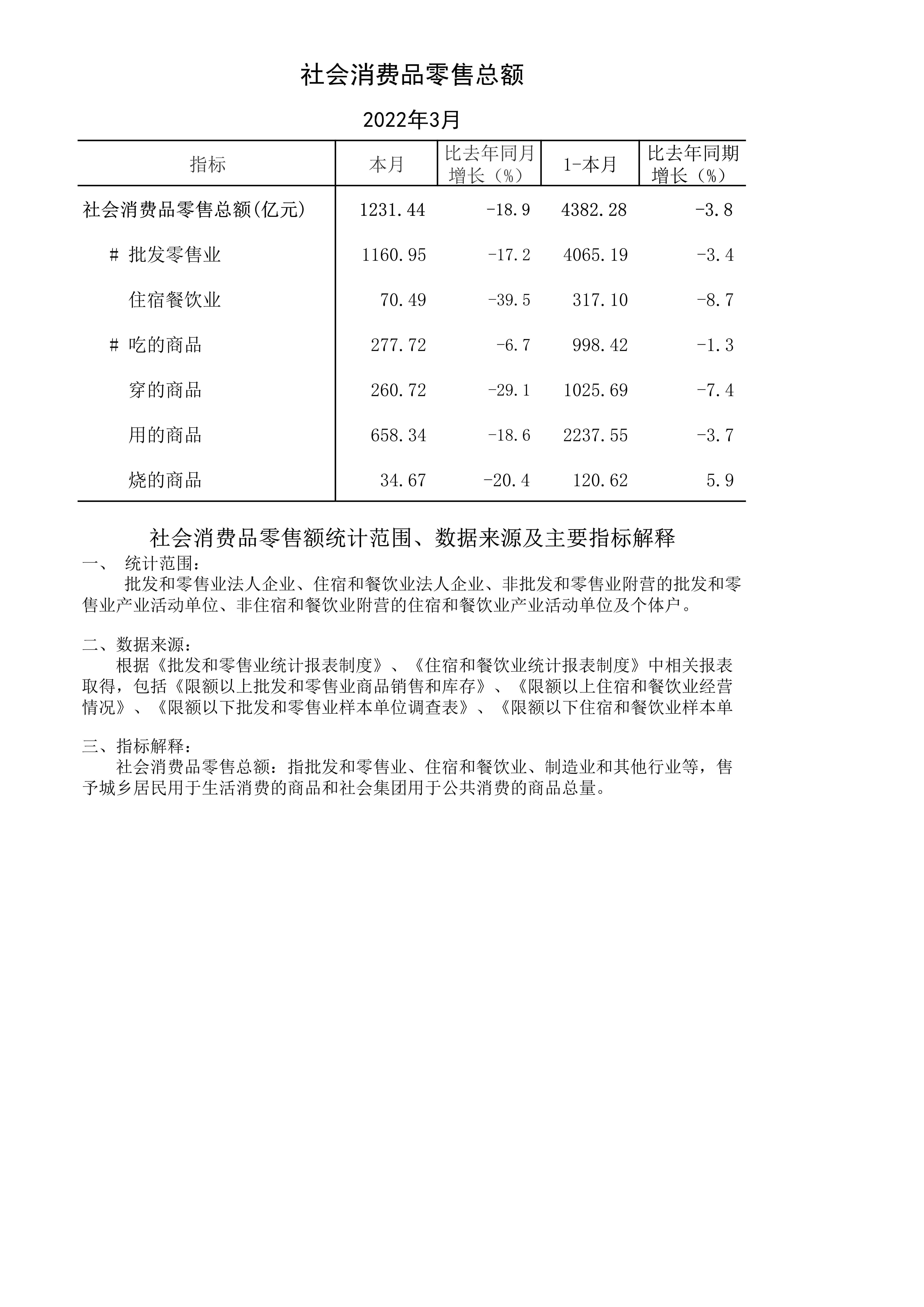 2022-03-信息公開-社會(huì)消費(fèi)品零售總額_1.jpg