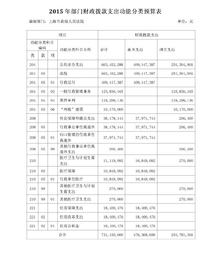 分類(lèi)預(yù)算表