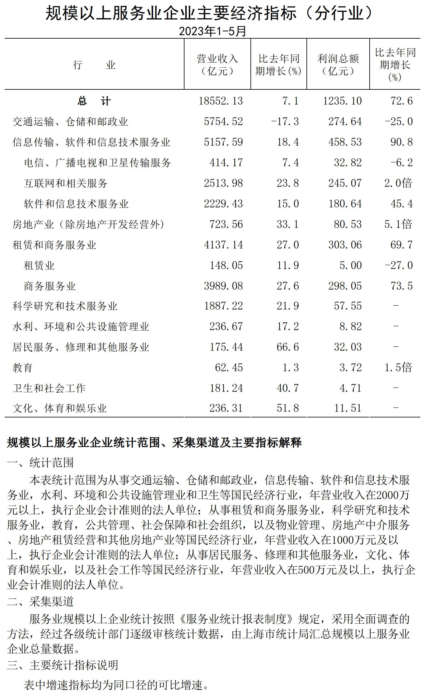 規(guī)模以上服務(wù)業(yè)企業(yè)經(jīng)濟(jì)數(shù)據(jù)202305.jpg