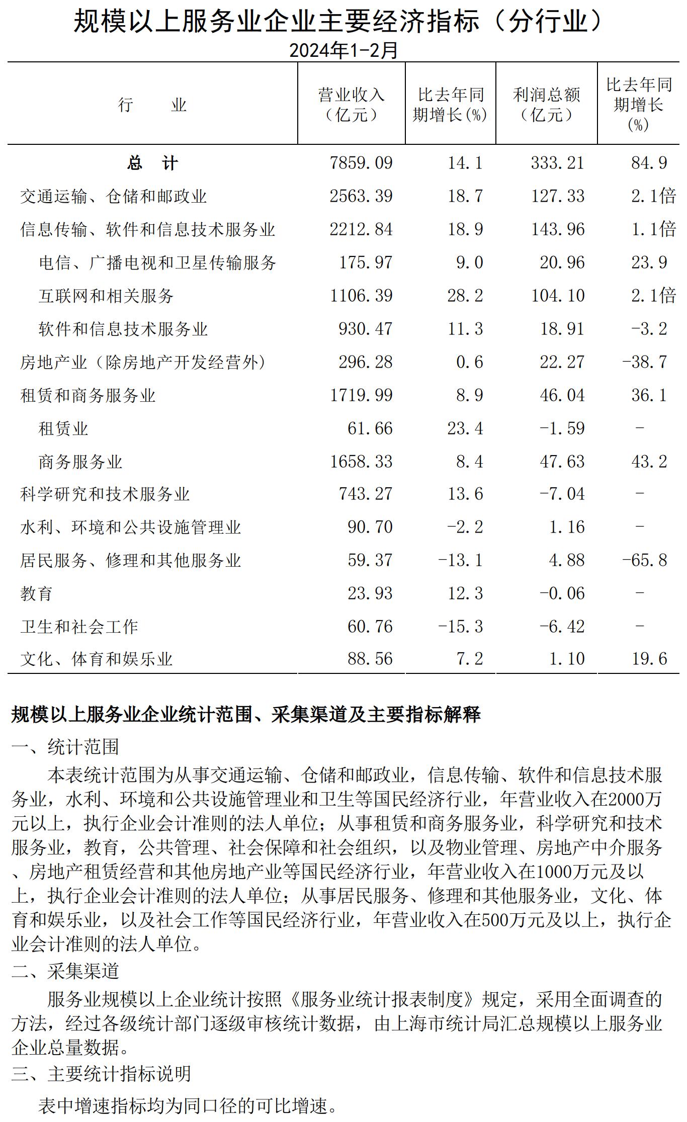 規(guī)模以上服務(wù)業(yè)企業(yè)經(jīng)濟(jì)數(shù)據(jù)202402.jpg