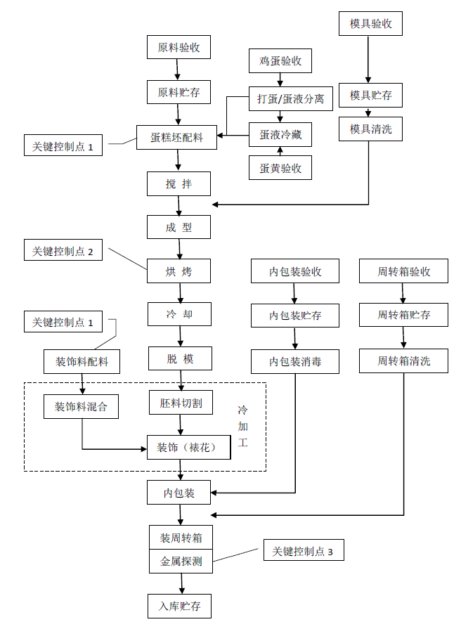 裱花蛋糕生產(chǎn)工藝流程圖.png