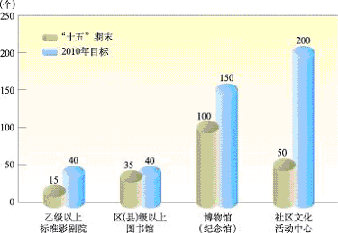 上海市國民經(jīng)濟(jì)和社會發(fā)展第十一個五年規(guī)劃綱要（三）