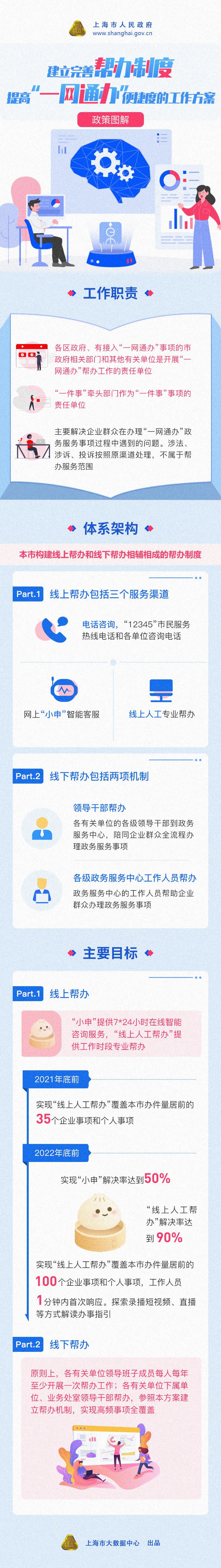 《建立完善幫辦制度 提高“一網(wǎng)通辦”便捷度的工作方案》政策圖解.png