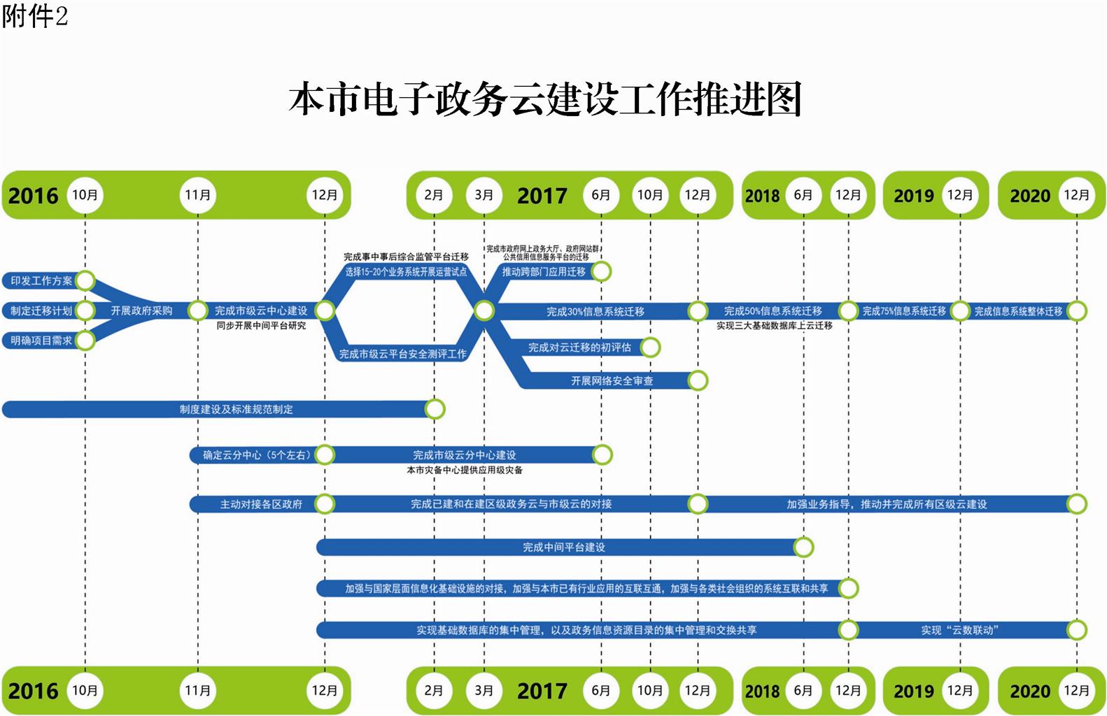 本市電子政務(wù)云建設(shè)工作推進(jìn)圖