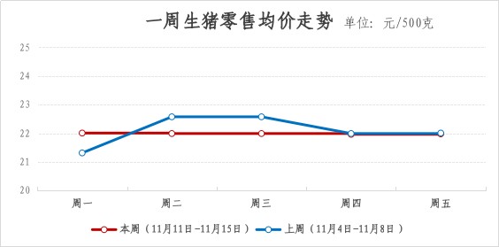 2024年青浦區(qū)一周主要主副食品價格監(jiān)測情況（11月11日-11月15日）