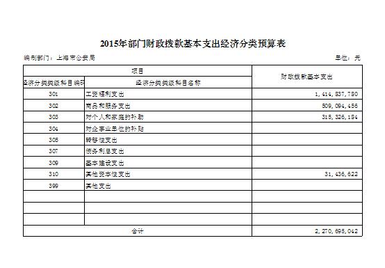 2015年部門財政撥款基本支出經(jīng)濟分類預(yù)算表