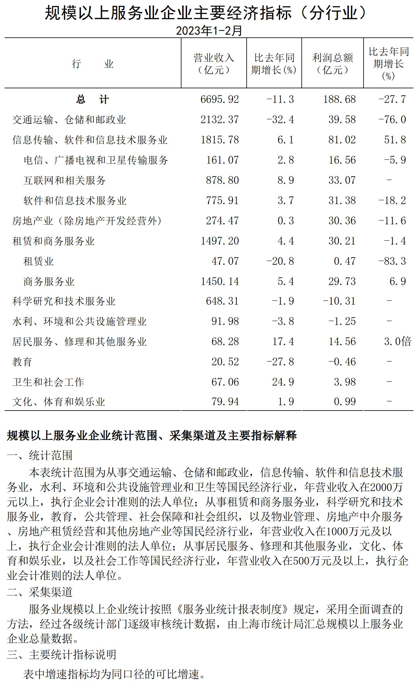 規(guī)模以上服務(wù)業(yè)企業(yè)經(jīng)濟(jì)數(shù)據(jù)202302.jpg