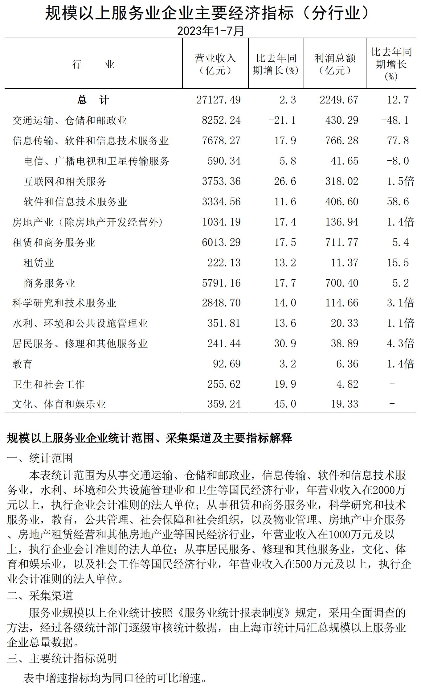 規(guī)模以上服務(wù)業(yè)企業(yè)經(jīng)濟數(shù)據(jù)202307.jpg