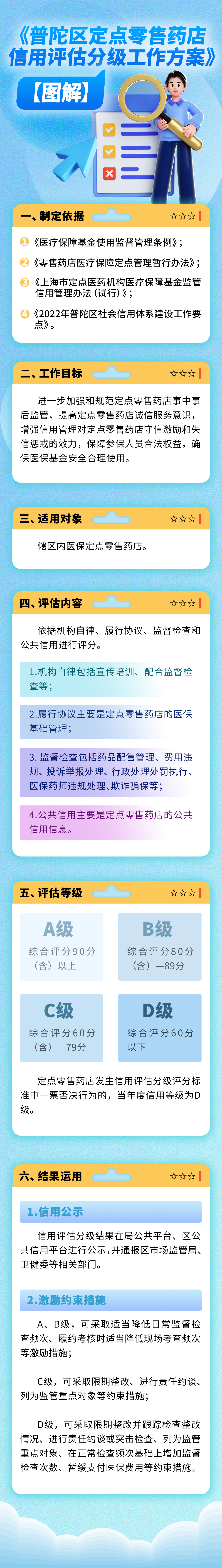 《普陀區(qū)定點零售藥店信用評估分級工作方案》圖解.png