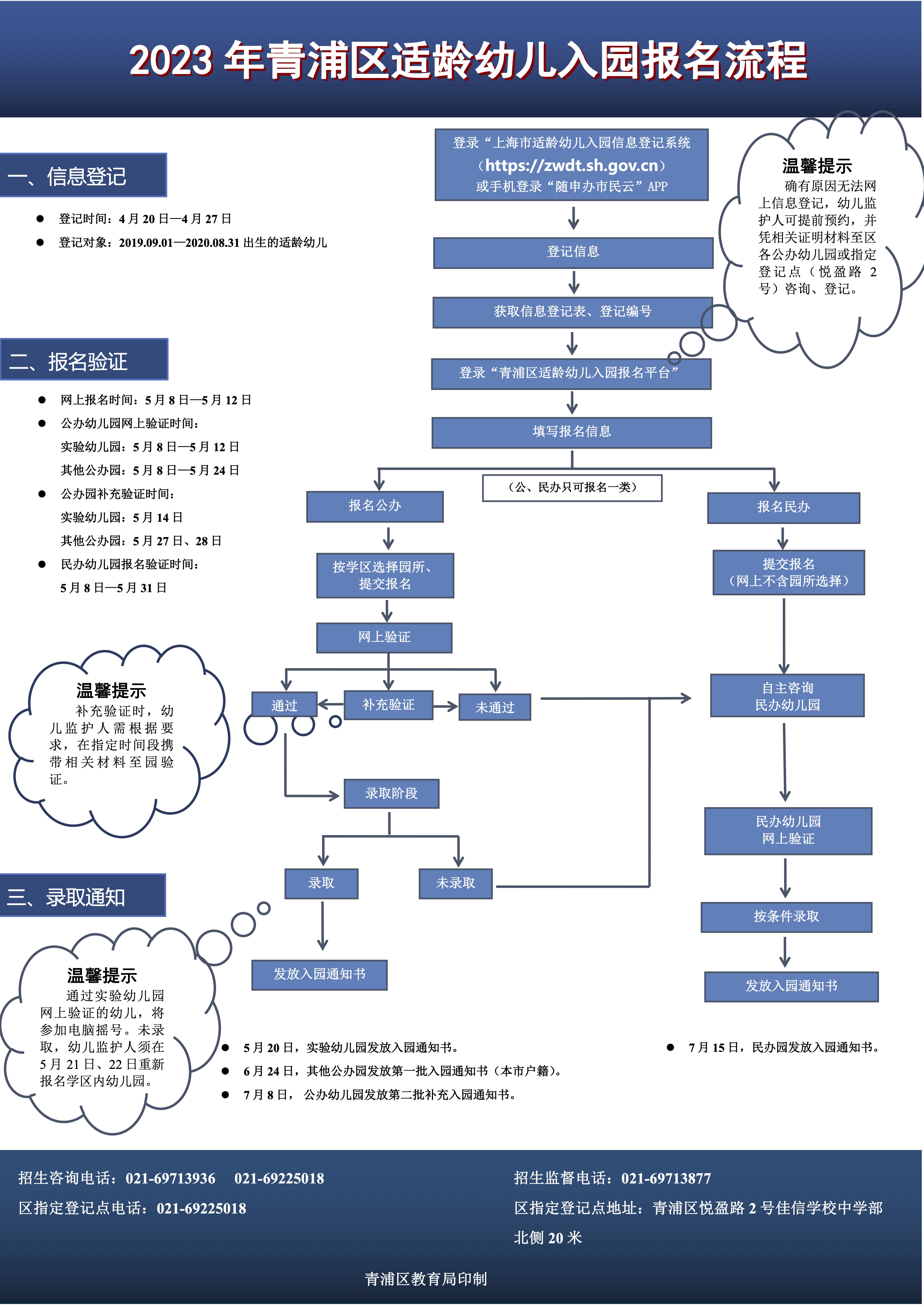 2023年青浦區(qū)適齡幼兒入園報名流程.jpg