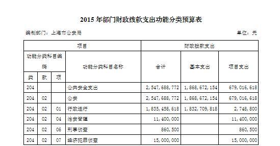 2015年部門財政撥款支出功能分類預(yù)算表（1）