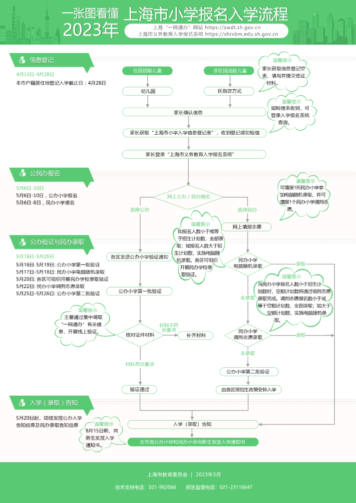 一張圖看懂2023年上海市小學(xué)報(bào)名入學(xué)流程.png