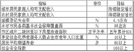 上海市國民經濟和社會發(fā)展第十一個五年規(guī)劃綱要（二）