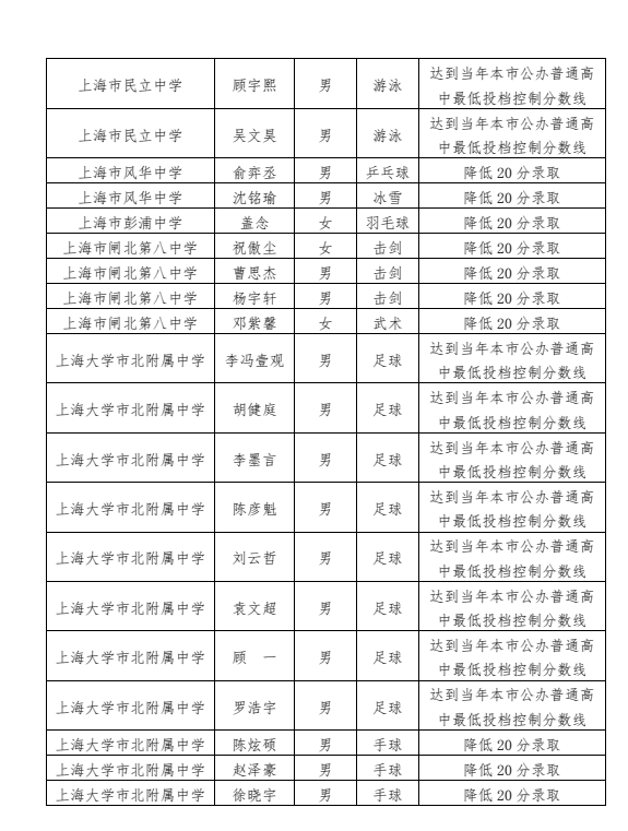 19-2 2023年靜安區(qū)高中階段學(xué)校招收區(qū)級優(yōu)秀體育學(xué)生預(yù)錄取名單公示.png