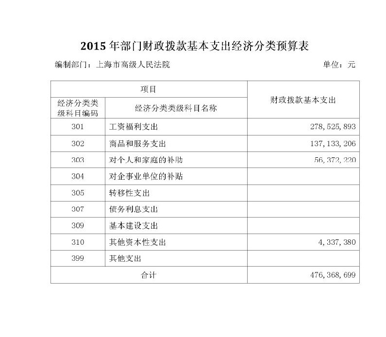 經(jīng)濟(jì)分類(lèi)預(yù)算表